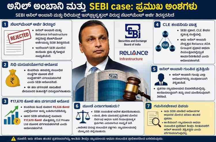 ಅನಿಲ್ ಅಂಬಾನಿಗೆ ಬಿಗ್ ಶಾಕ್: ಸೆಬಿ ಅರ್ಜಿ ತಿರಸ್ಕಾರ ಮತ್ತು ಹಗರಣದ ಸಂಪೂರ್ಣ ವಿವರಣೆ